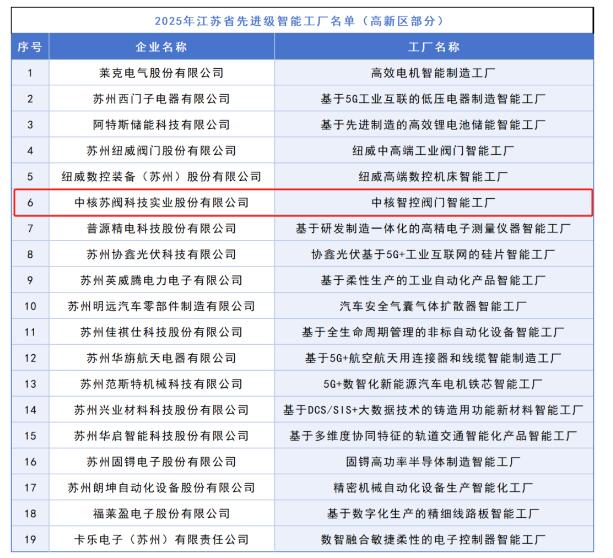 中核科技榮獲“2025年度江蘇省先進(jìn)級(jí)智能工廠” 信息安全軟件開發(fā)成關(guān)鍵亮點(diǎn)